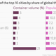 Image for article titled China’s trade dominance is bringing more pollution from an unexpected source